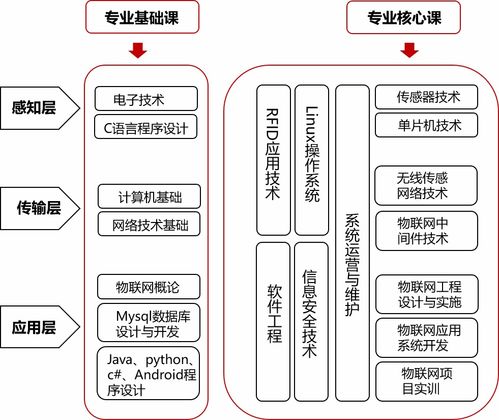 唯眾高職物聯網應用技術專業解決方案平面設計
